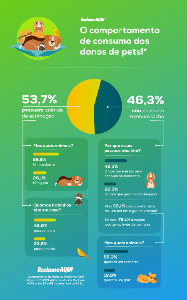 infográfico com dados da pesquisa Reclame AQUI que mostra como compram os donos de pet