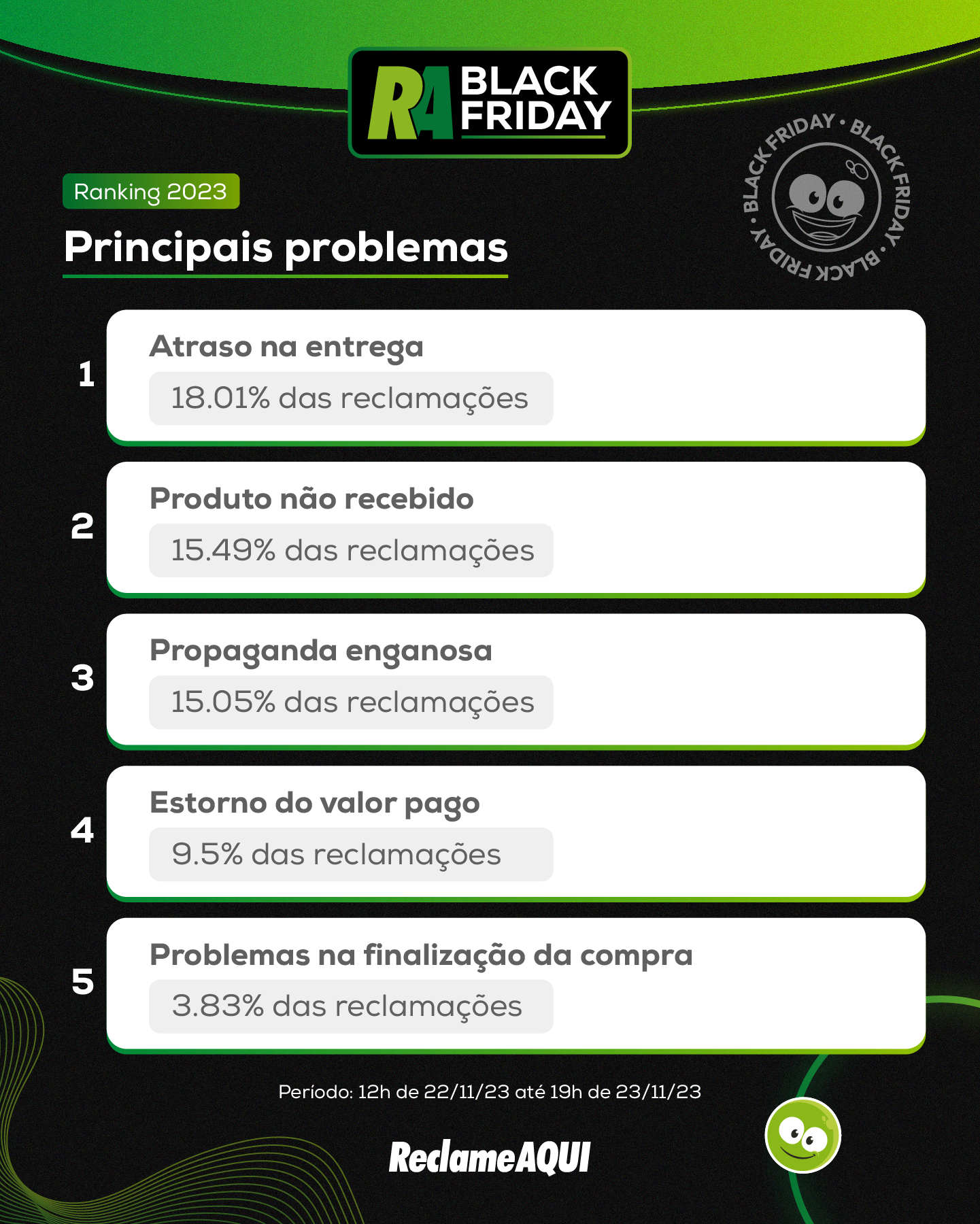2-Ranking-Principais-problemas-black-friday-2023