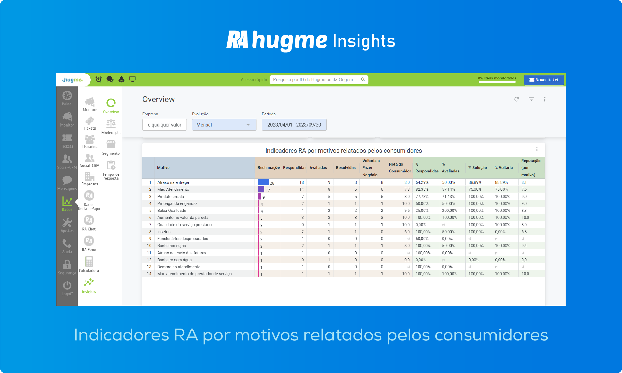 Indicadores RA por motivos relatados por consumidores
