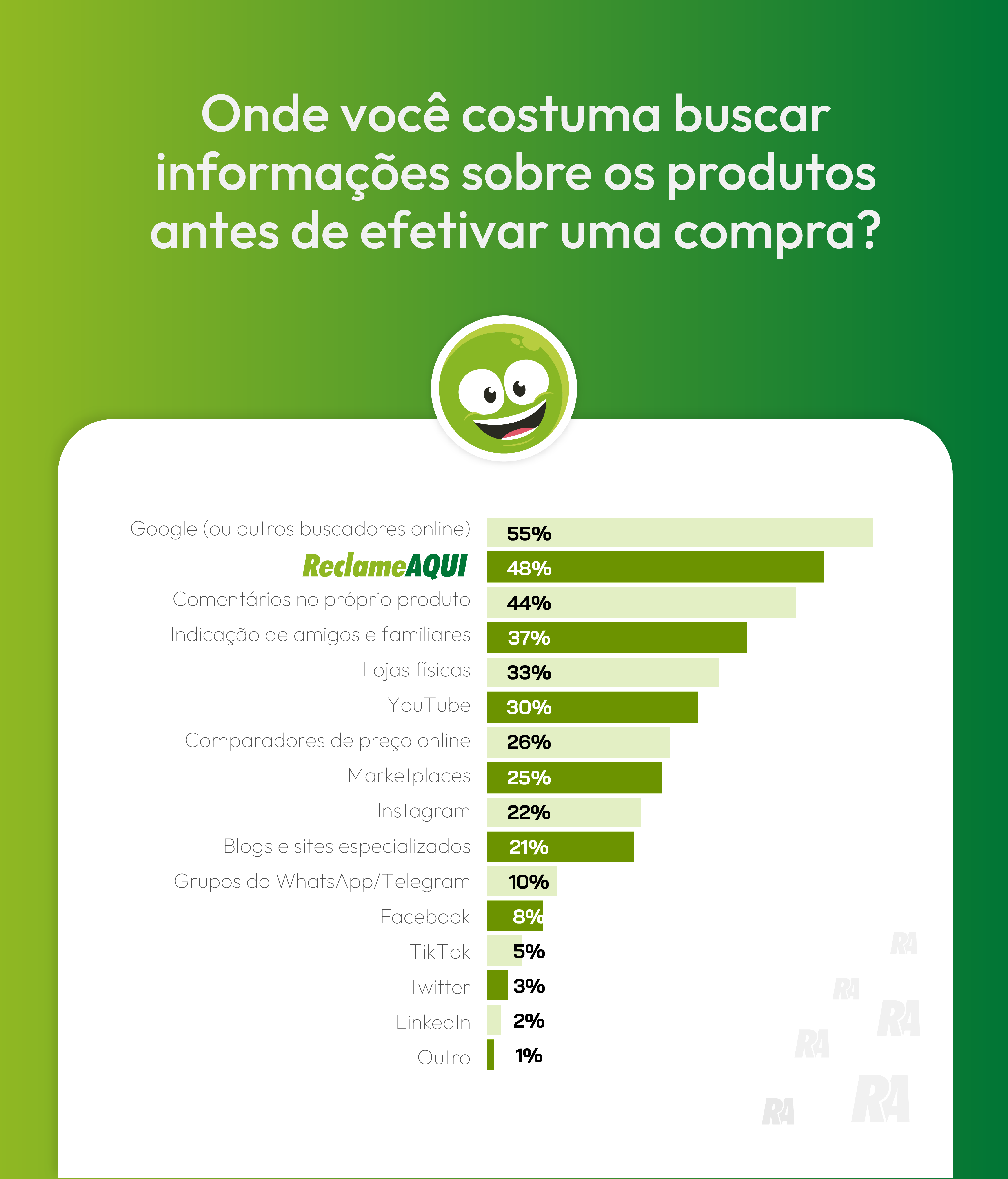 Dados da CX Trends 2024 sobre onde o consumidor busca informações antes de comprar