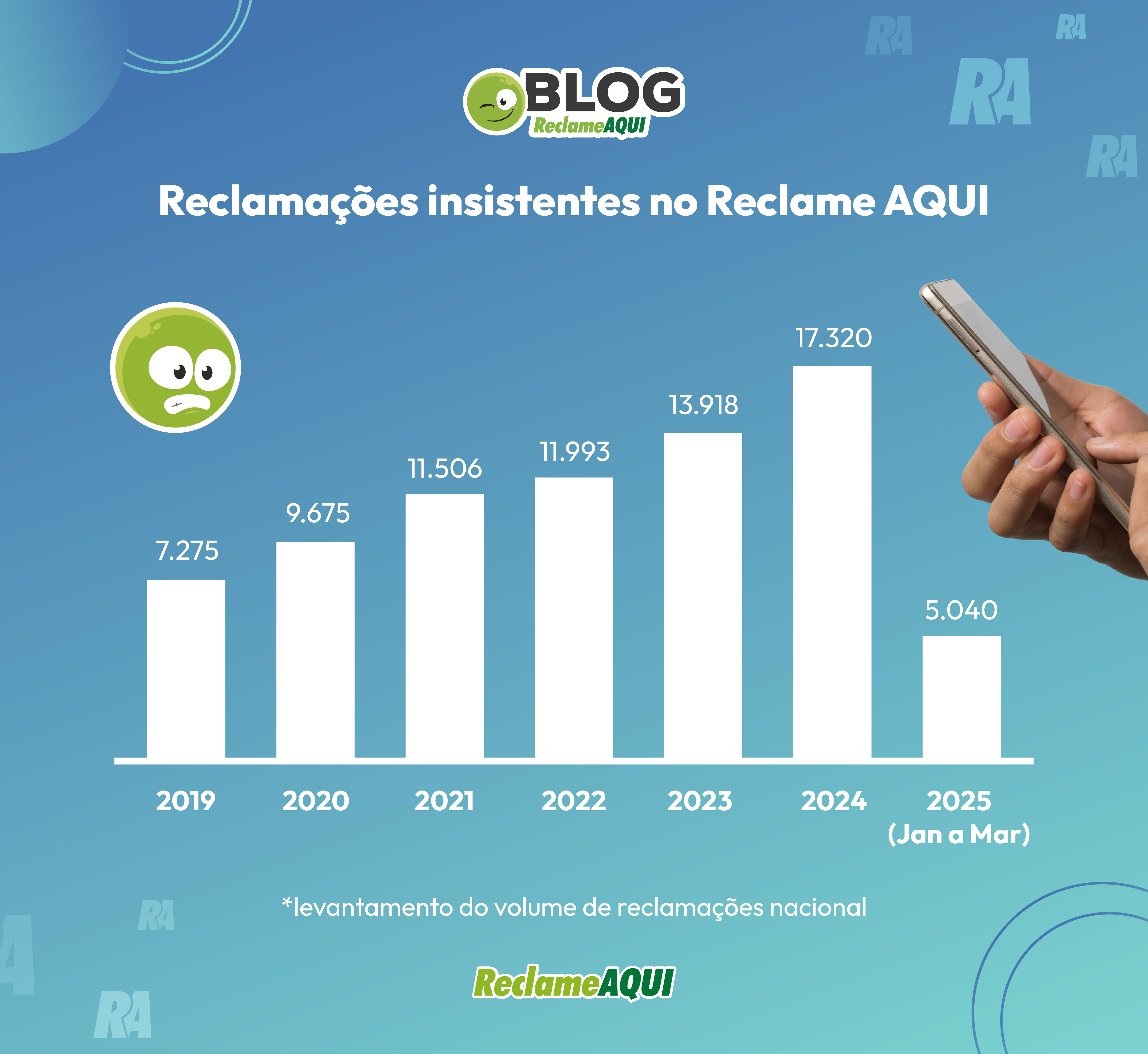 volume de reclamações insistentes no Reclame AQUI