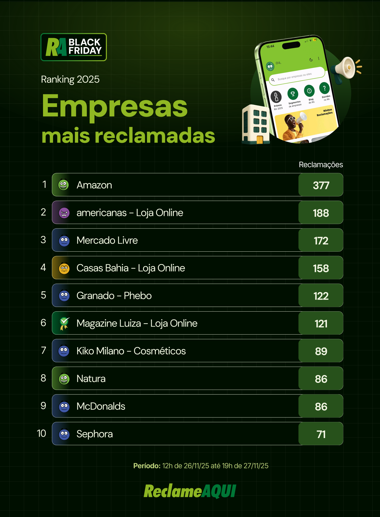 Ranking das empresas mais reclamadas