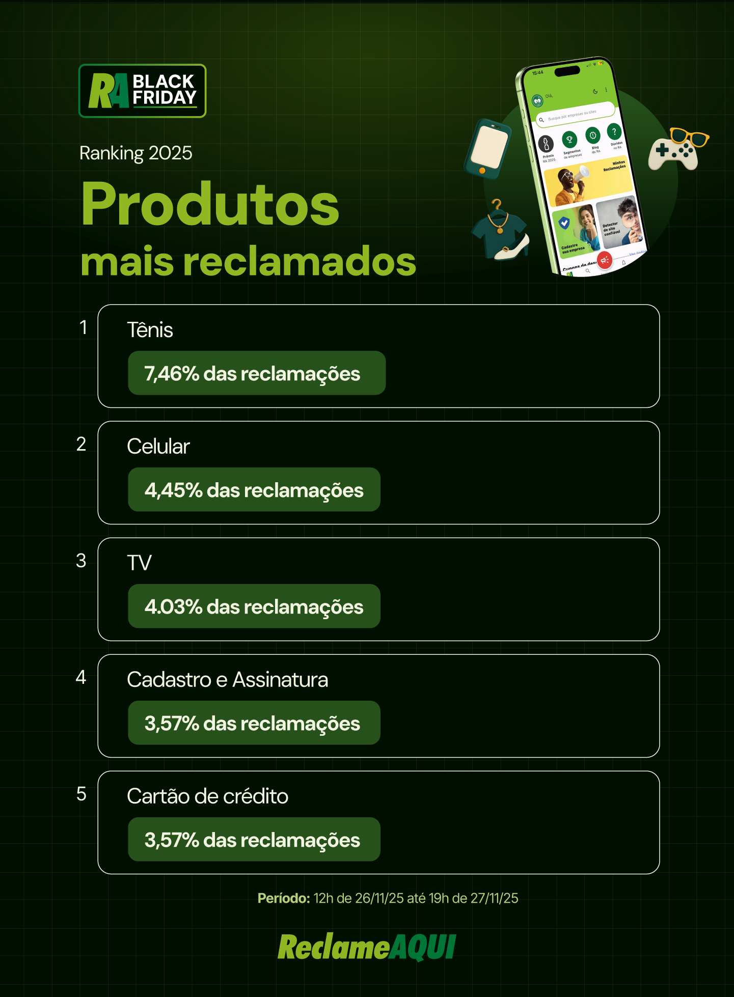 Produtos mais reclamados na Black Friday 