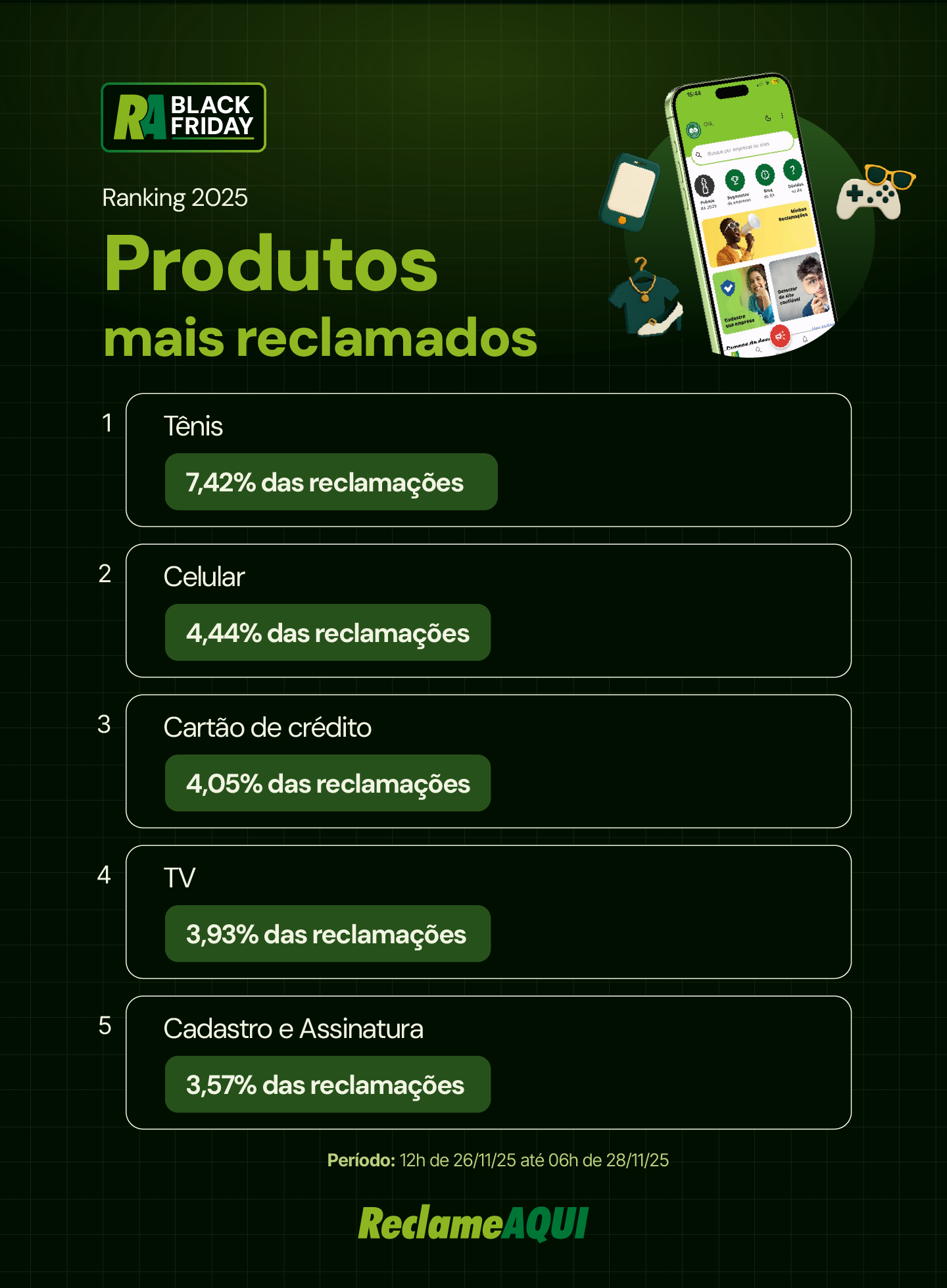 Produtos mais reclamados