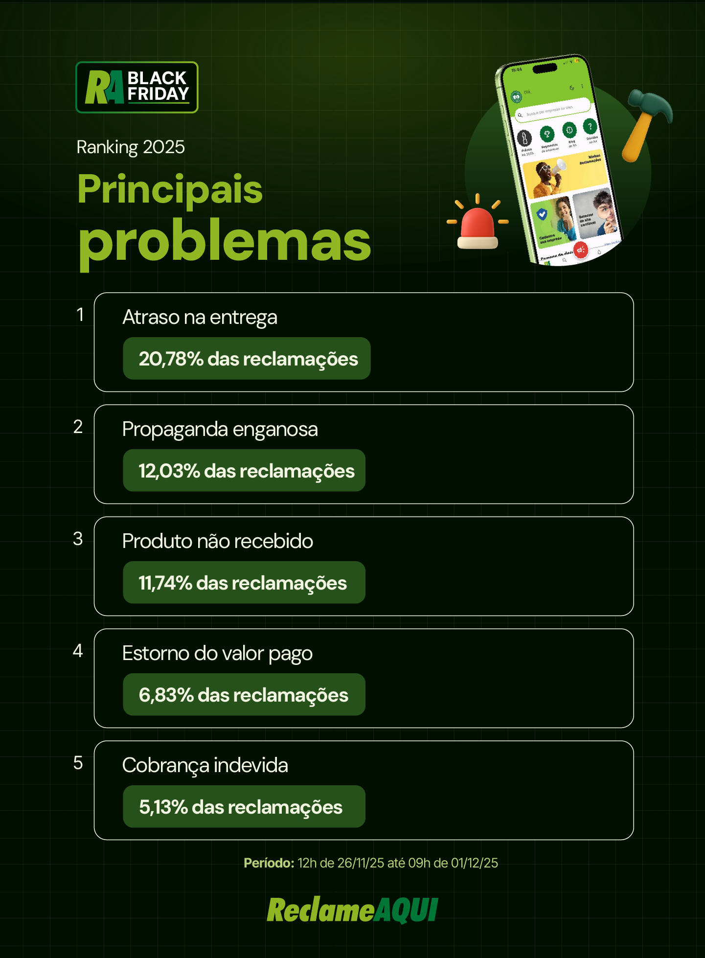 Principais problemas na Black Friday até segunda-feira (01/12) às 9h 