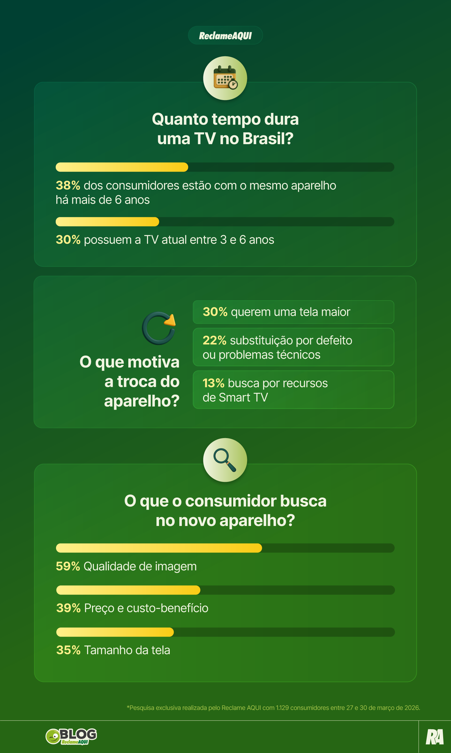 Dados sobre o tempo de uso da TV no Brasil, motivos para troca e o que o consumidor busca no novo aparelho.