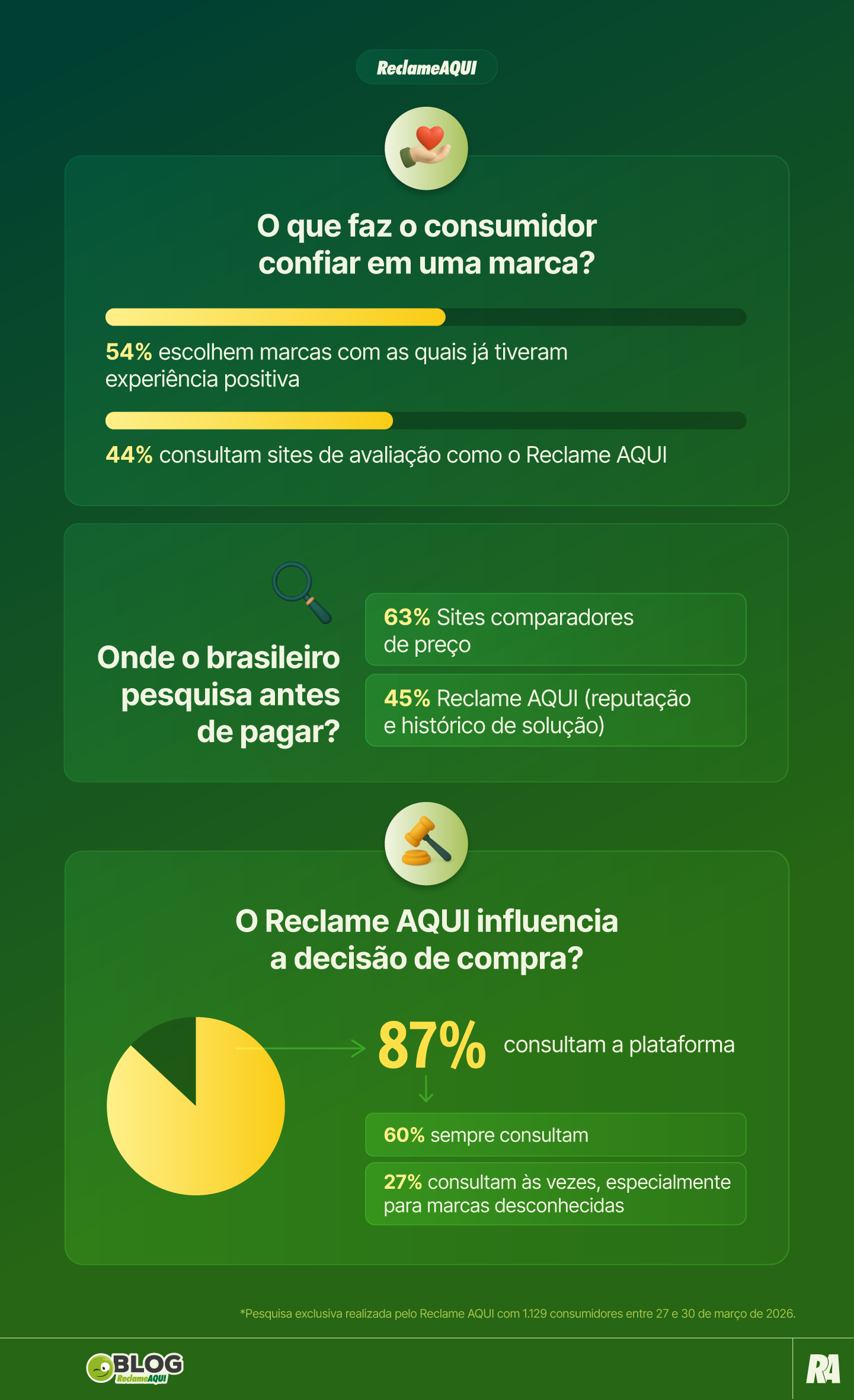 Infográfico sobre os fatores que geram confiança em uma marca, hábitos de pesquisa do brasileiro e o impacto do Reclame AQUI na decisão de compra.