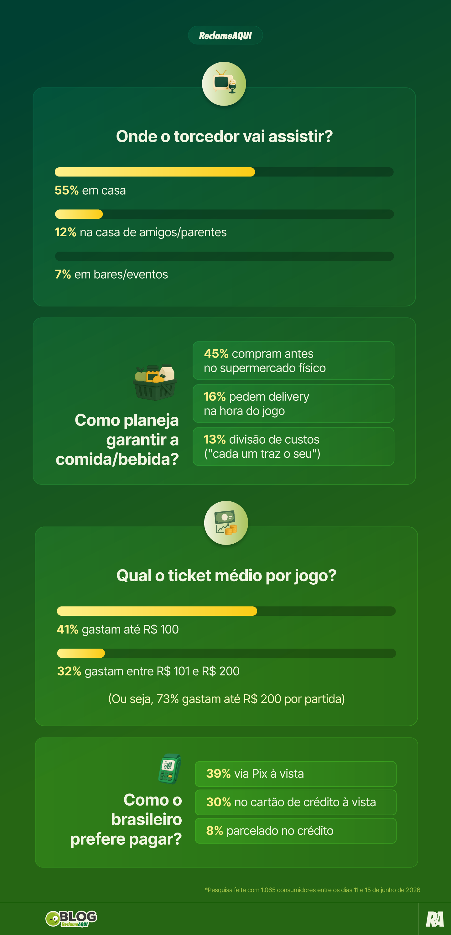 nfográfico do Reclame AQUI detalhando onde o torcedor vai assistir aos jogos, como planeja garantir comida e bebida, o ticket médio por partida e as formas de pagamento preferidas.