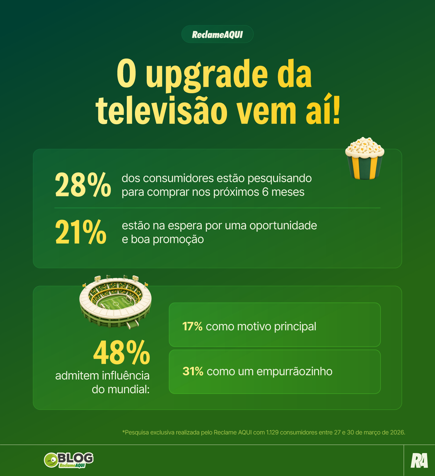 Infográfico do Reclame AQUI sobre intenção de compra de TV, destacando o impacto do mundial de futebol