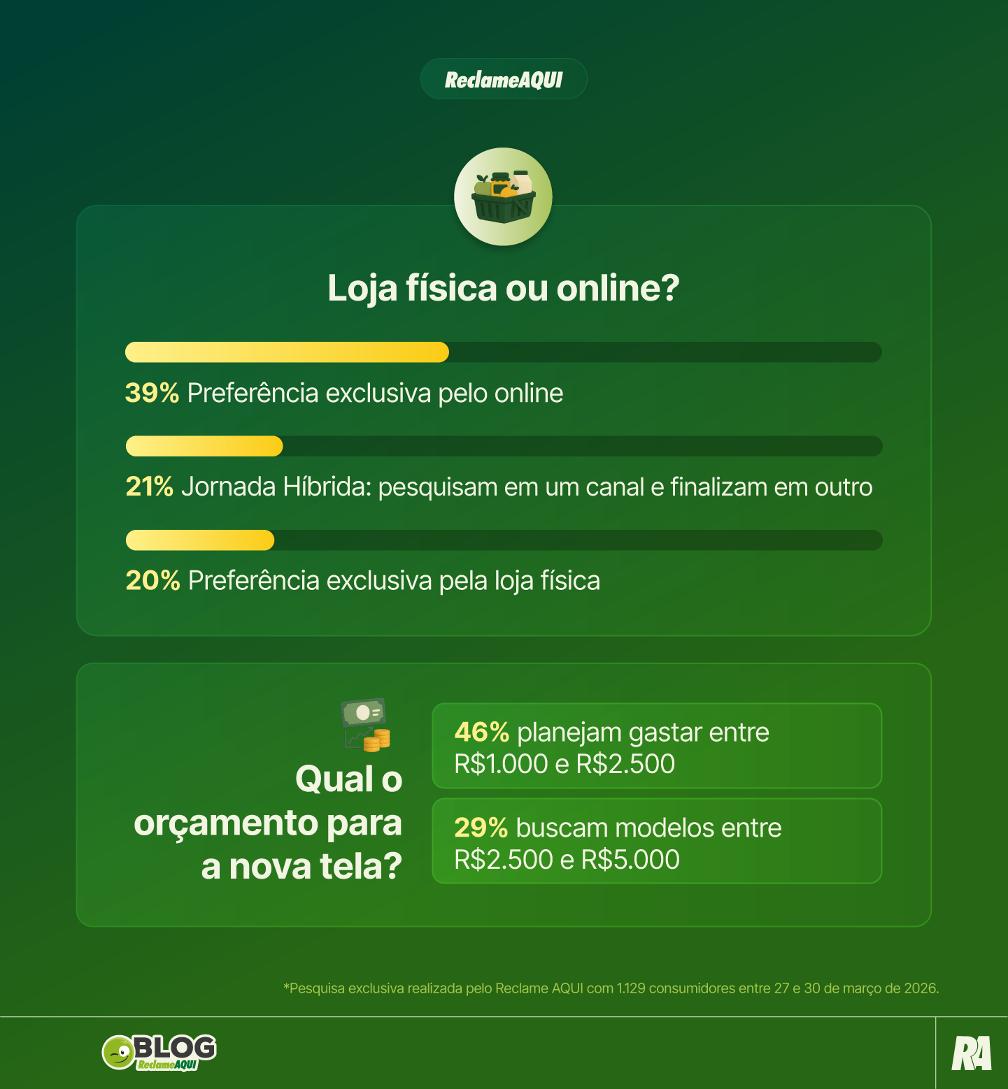 Gráfico sobre a preferência de compra entre canais físicos e online e o orçamento planejado para uma nova TV.