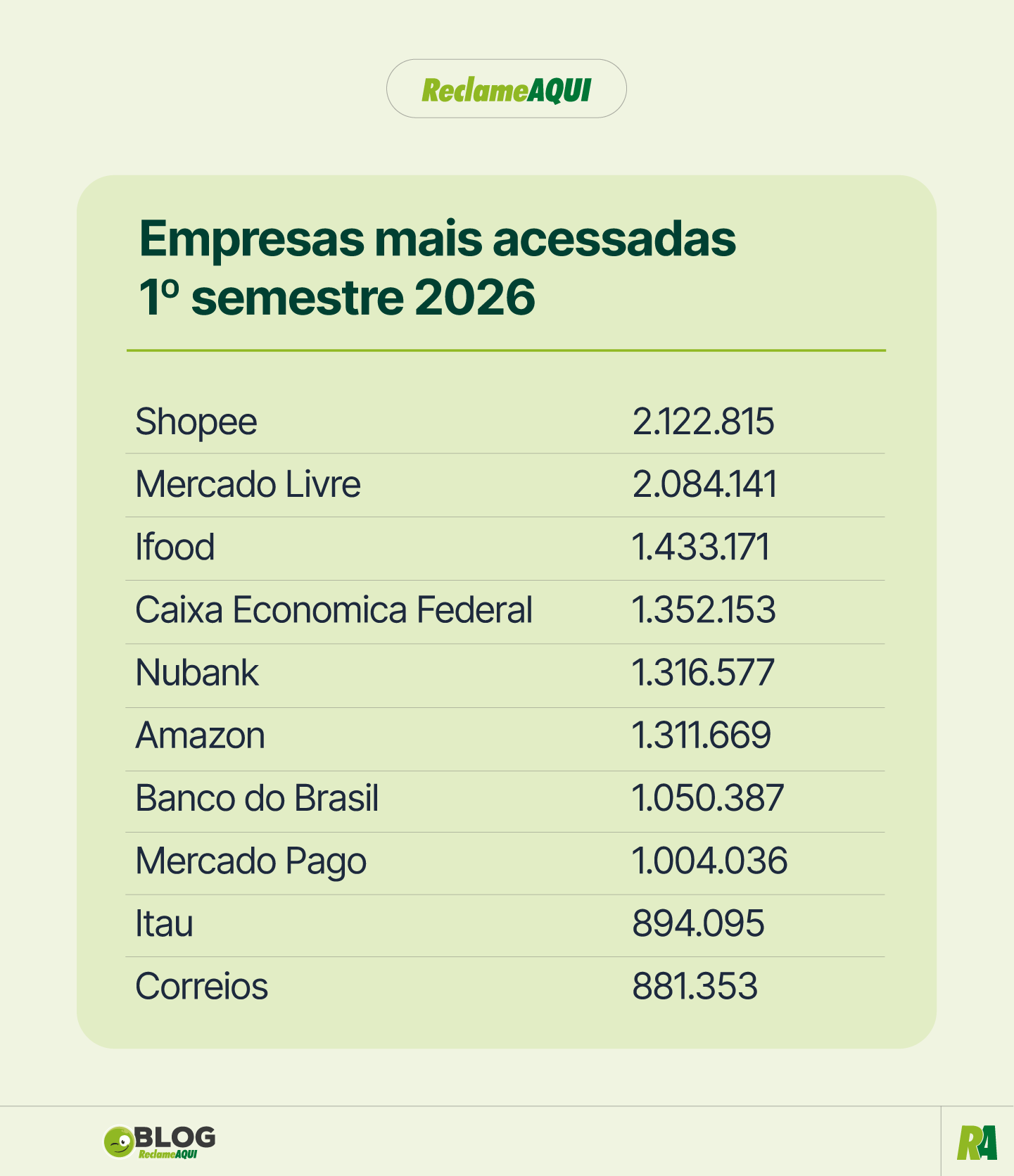 Tabela listando as 10 empresas mais acessadas no Reclame AQUI no 1º semestre de 2026, com Shopee em primeiro lugar, seguida por Mercado Livre, iFood, Caixa e Nubank.